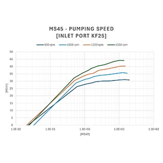 MS45 Rotary Vane Pump